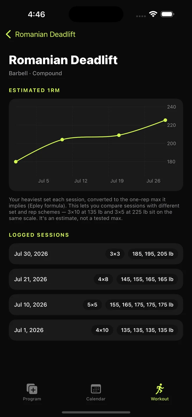 Romanian deadlift history: an estimated one-rep max chart climbing from about 180 to 225 pounds over July.